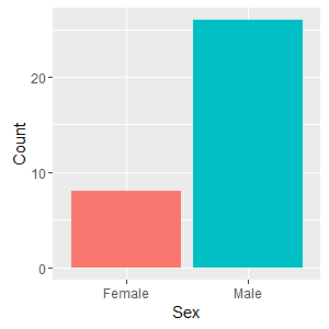 Ratio of the sexes.